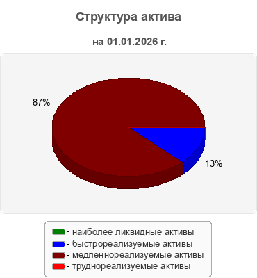 Структура актива
