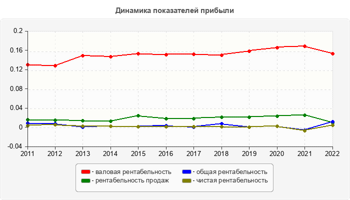 Динамика показателей прибыли