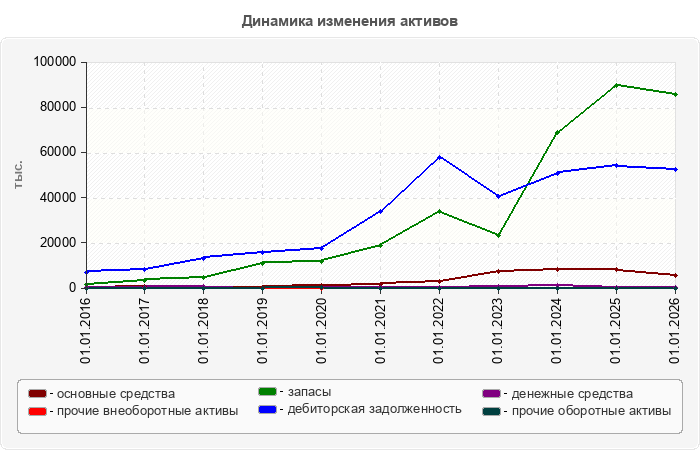 Динамика изменения активов