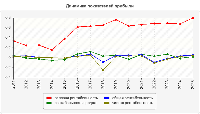 Динамика показателей прибыли