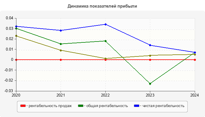 Динамика показателей прибыли