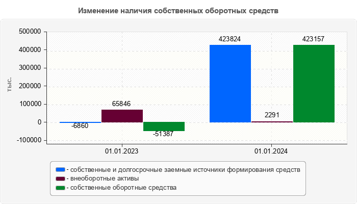 Изменение наличия собственных оборотных средств