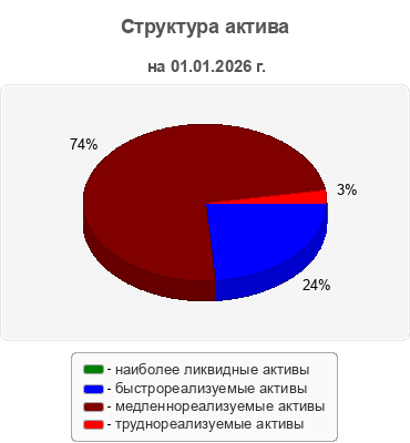 Структура актива
