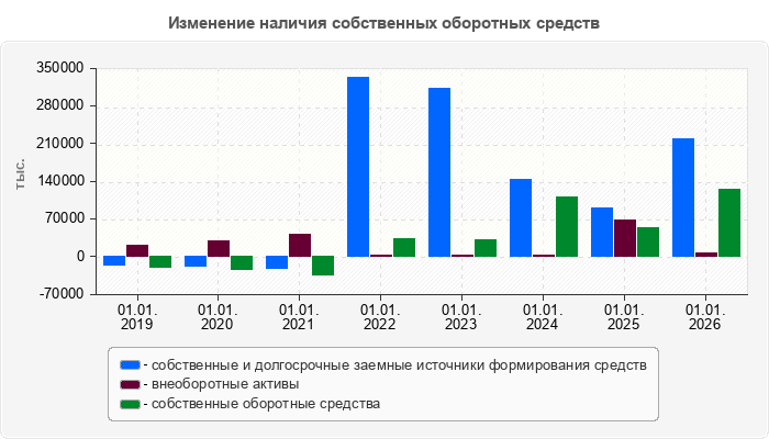 Изменение наличия собственных оборотных средств