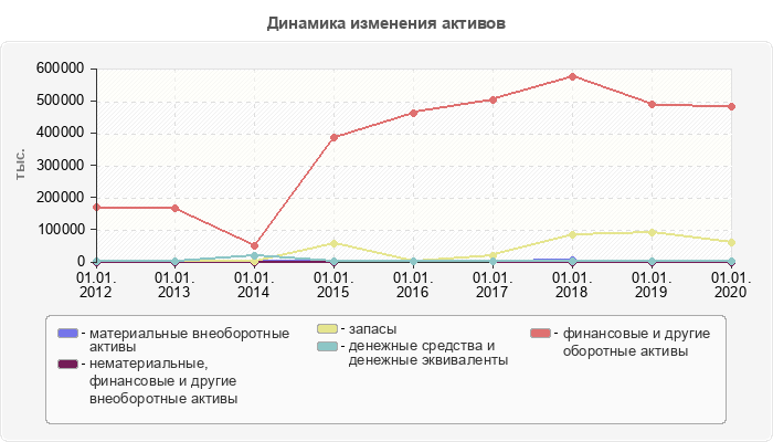 Динамика изменения активов
