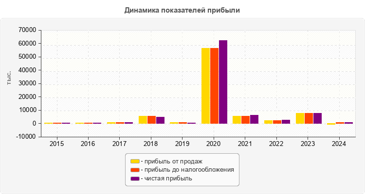 Динамика показателей прибыли