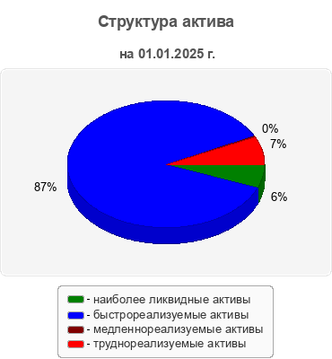 Структура актива