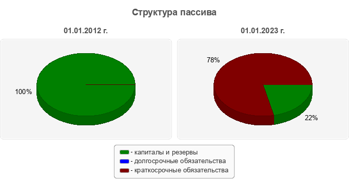 Структура пассива