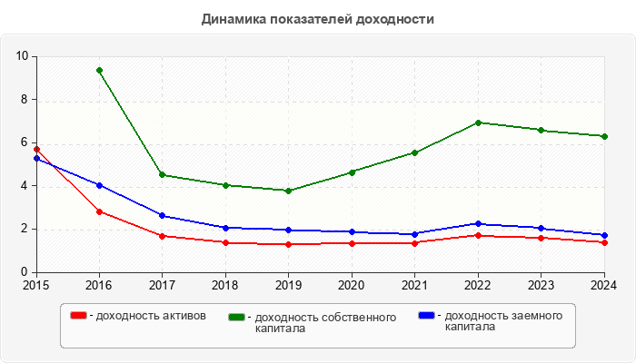 Динамика показателей доходности
