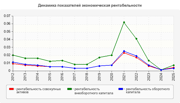 Динамика показателей экономическая рентабельности