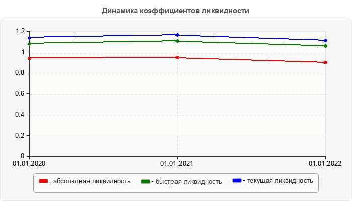 Динамика коэффициентов ликвидности
