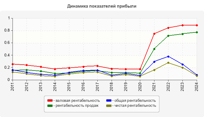 Динамика показателей прибыли