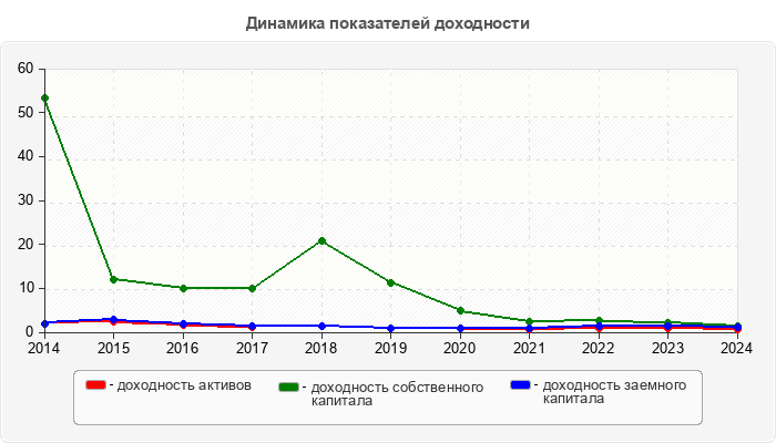 Динамика показателей доходности