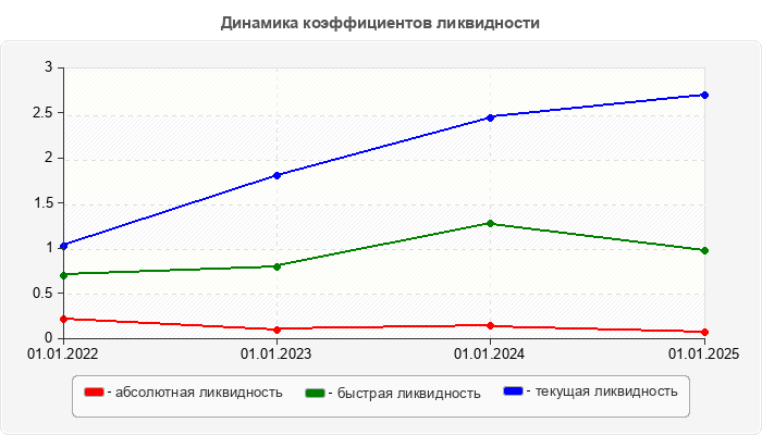Динамика коэффициентов ликвидности