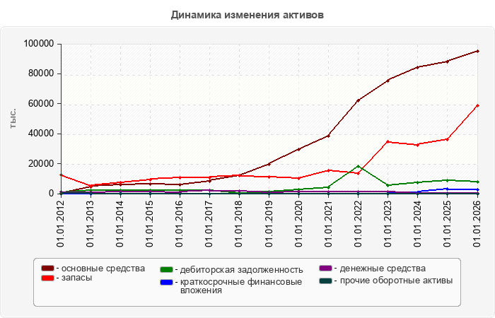Динамика изменения активов
