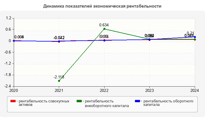 Динамика показателей экономическая рентабельности