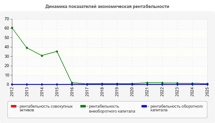 Динамика показателей экономическая рентабельности