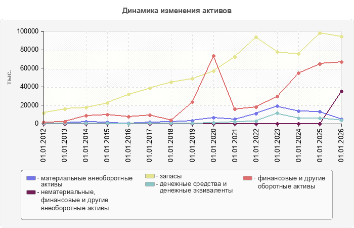 Динамика изменения активов