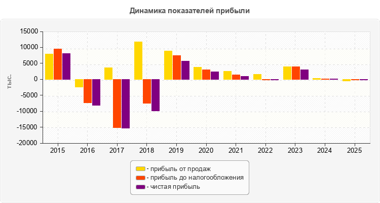 Динамика показателей прибыли