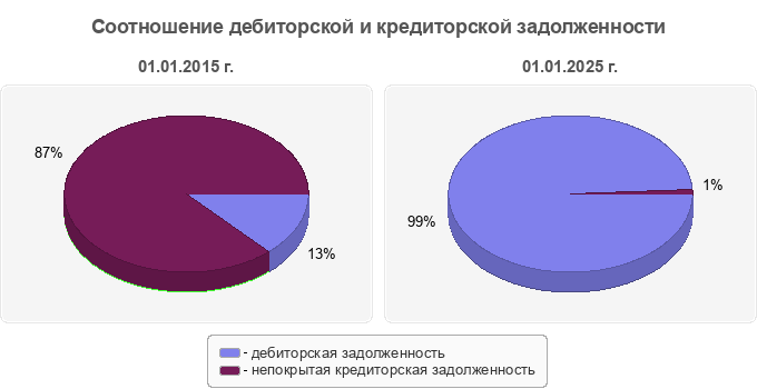 Соотношение дебиторской и кредиторской задолженности