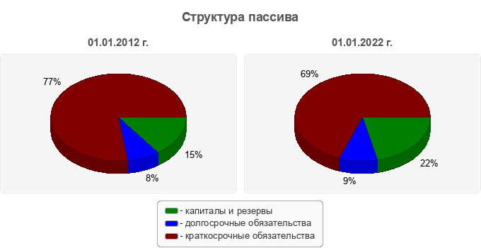 Структура пассива