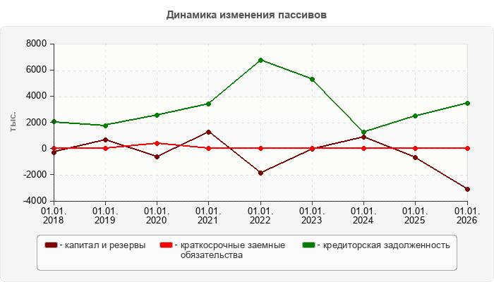 Динамика изменения пассивов