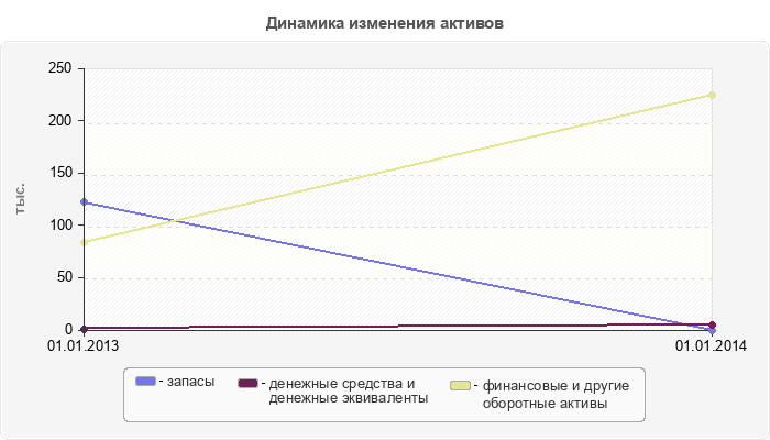 Динамика изменения активов