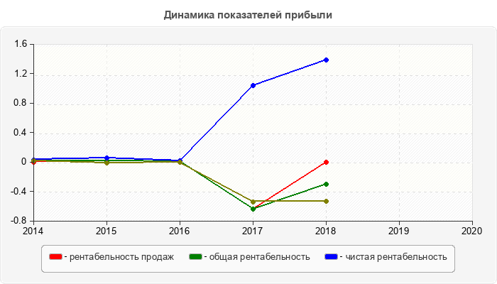 Динамика показателей прибыли