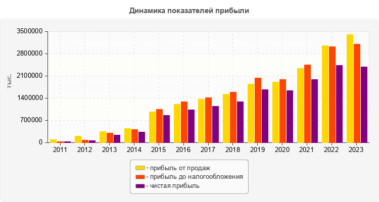 Динамика показателей прибыли