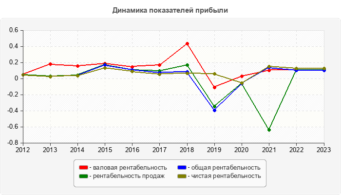 Динамика показателей прибыли