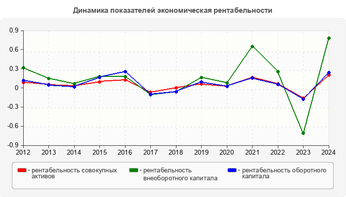 Динамика показателей экономическая рентабельности