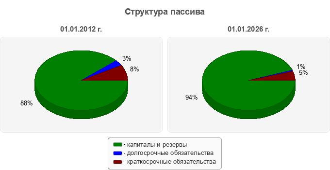 Структура пассива