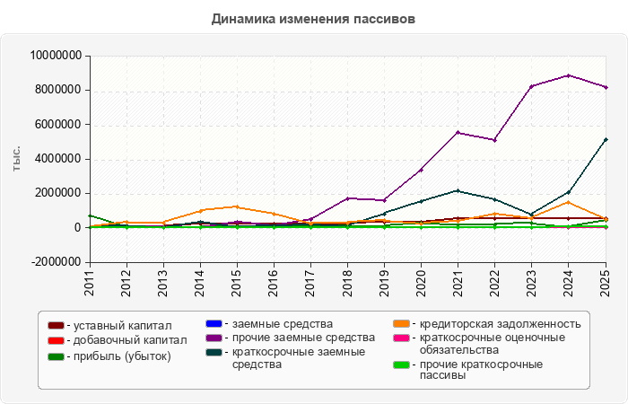 Динамика изменения пассивов