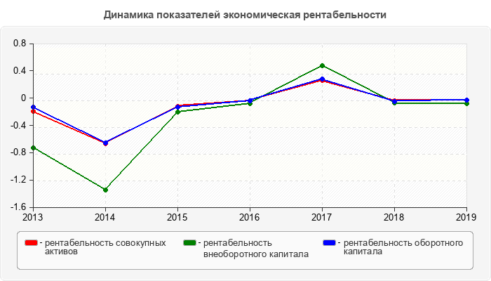Динамика показателей экономическая рентабельности
