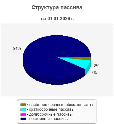 Структура пассива
