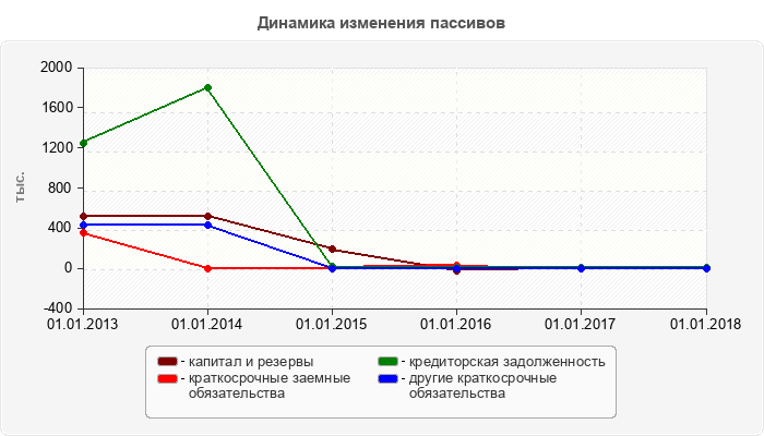 Динамика изменения пассивов