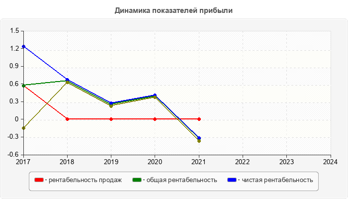 Динамика показателей прибыли