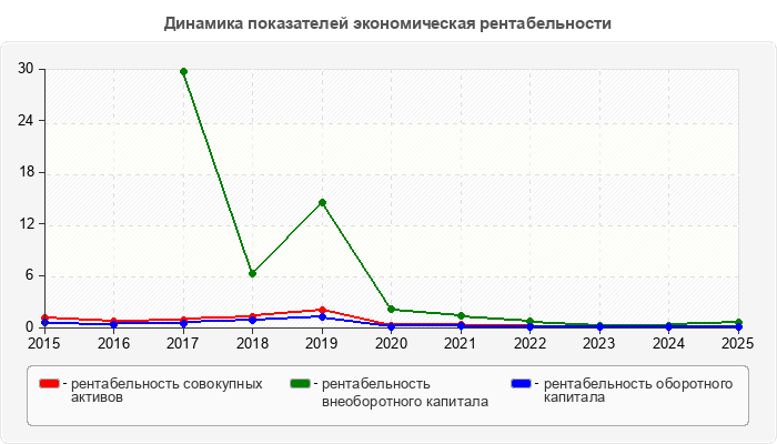 Динамика показателей экономическая рентабельности