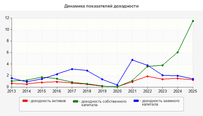 Динамика показателей доходности