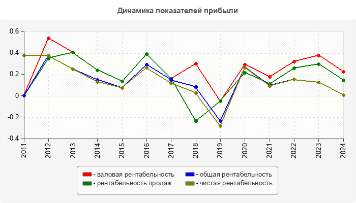 Динамика показателей прибыли