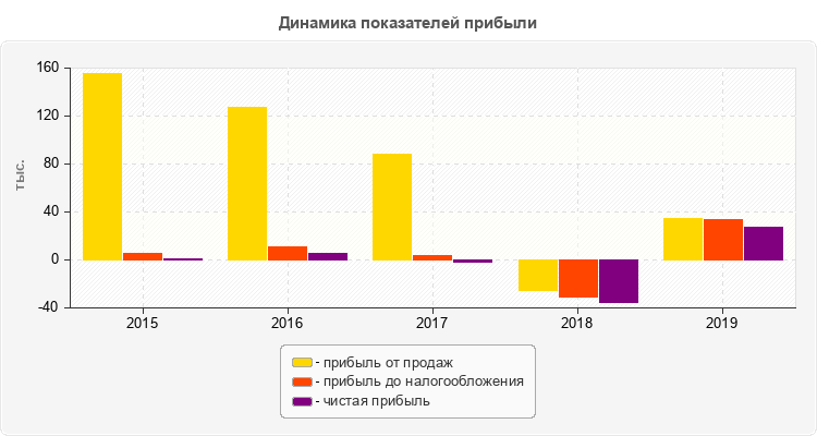 Динамика показателей прибыли