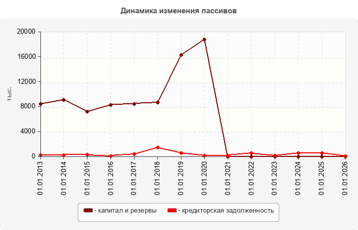 Динамика изменения пассивов