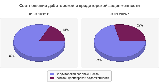 Соотношение дебиторской и кредиторской задолженности