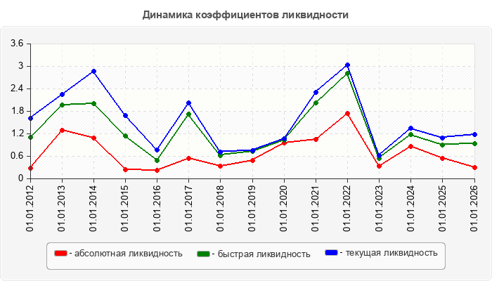 Динамика коэффициентов ликвидности