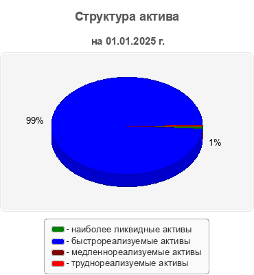 Структура актива