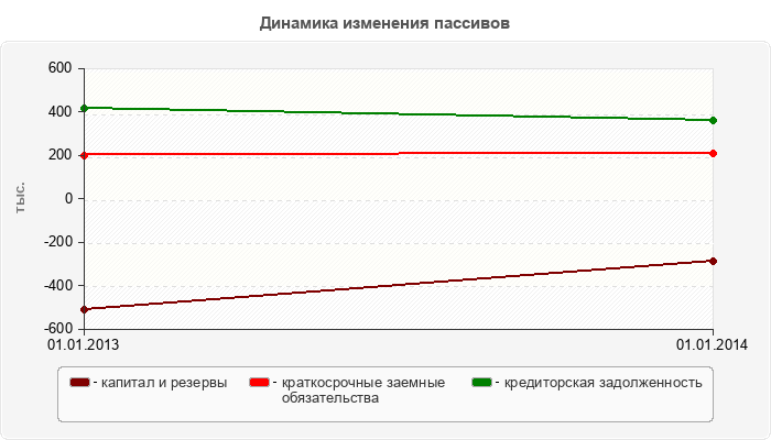 Динамика изменения пассивов