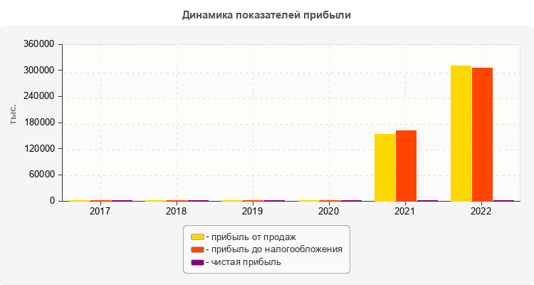 Динамика показателей прибыли