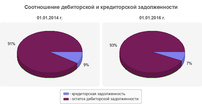 Соотношение дебиторской и кредиторской задолженности
