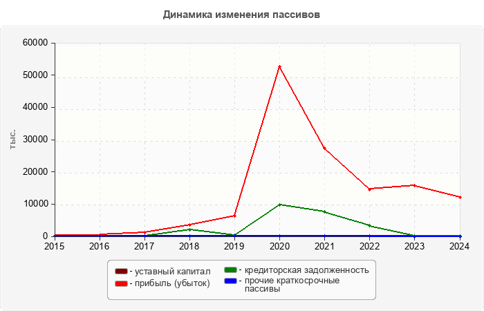 Динамика изменения пассивов
