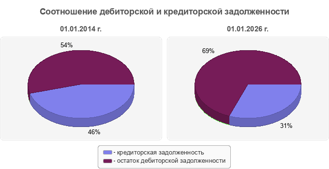 Соотношение дебиторской и кредиторской задолженности
